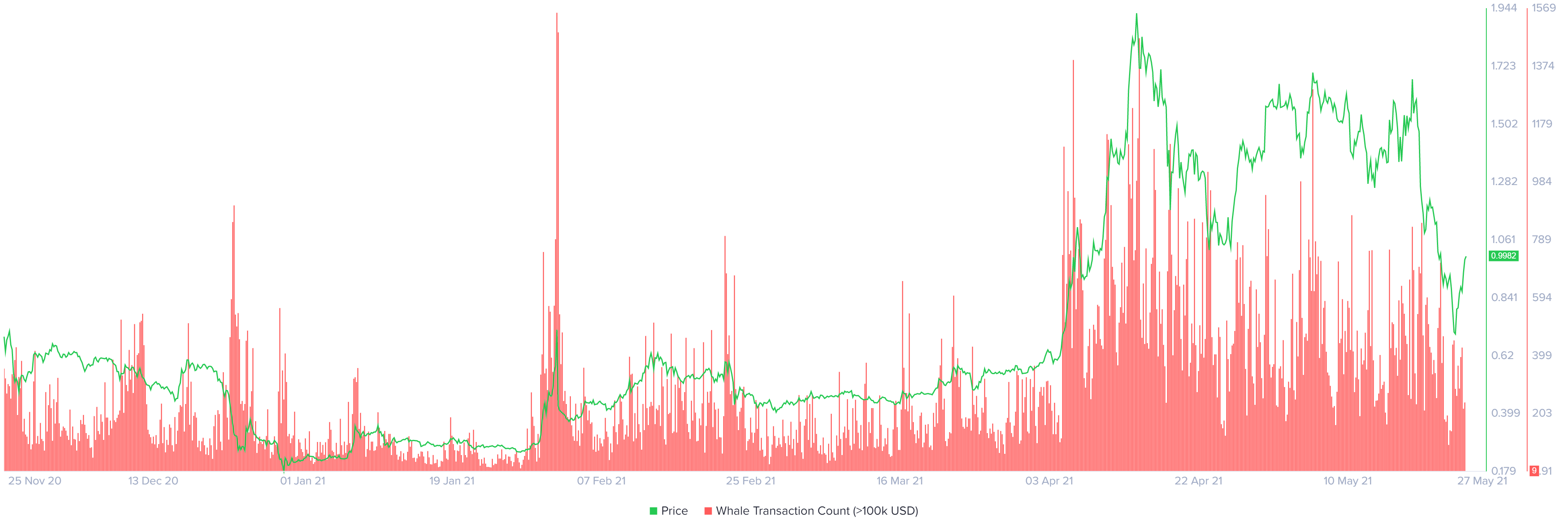 XRP whale transaction count chart